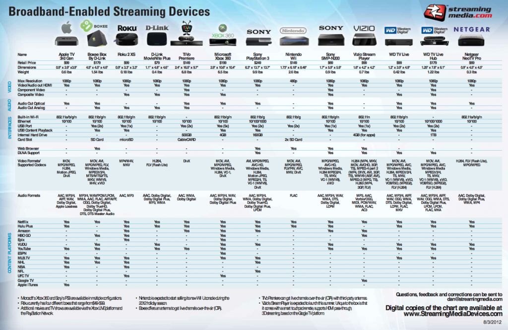Media Streamer Comparison Chart