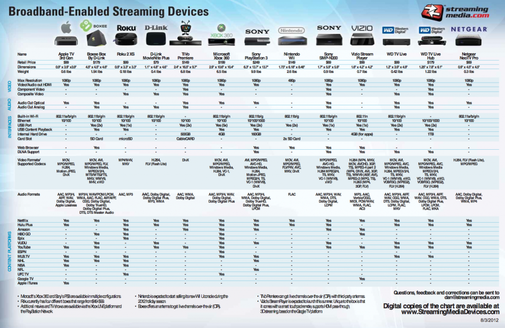 Streaming Devices Comparison Chart