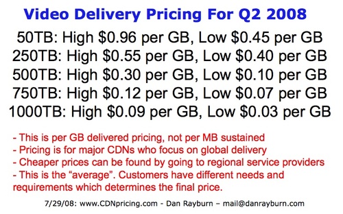 CDN pricing