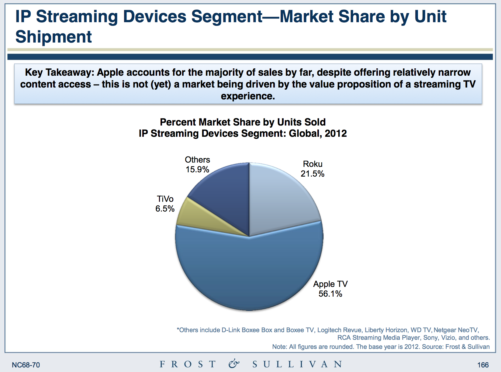 Apple Owns 56% Of The Streaming Devices Market, Roku Second With 21%