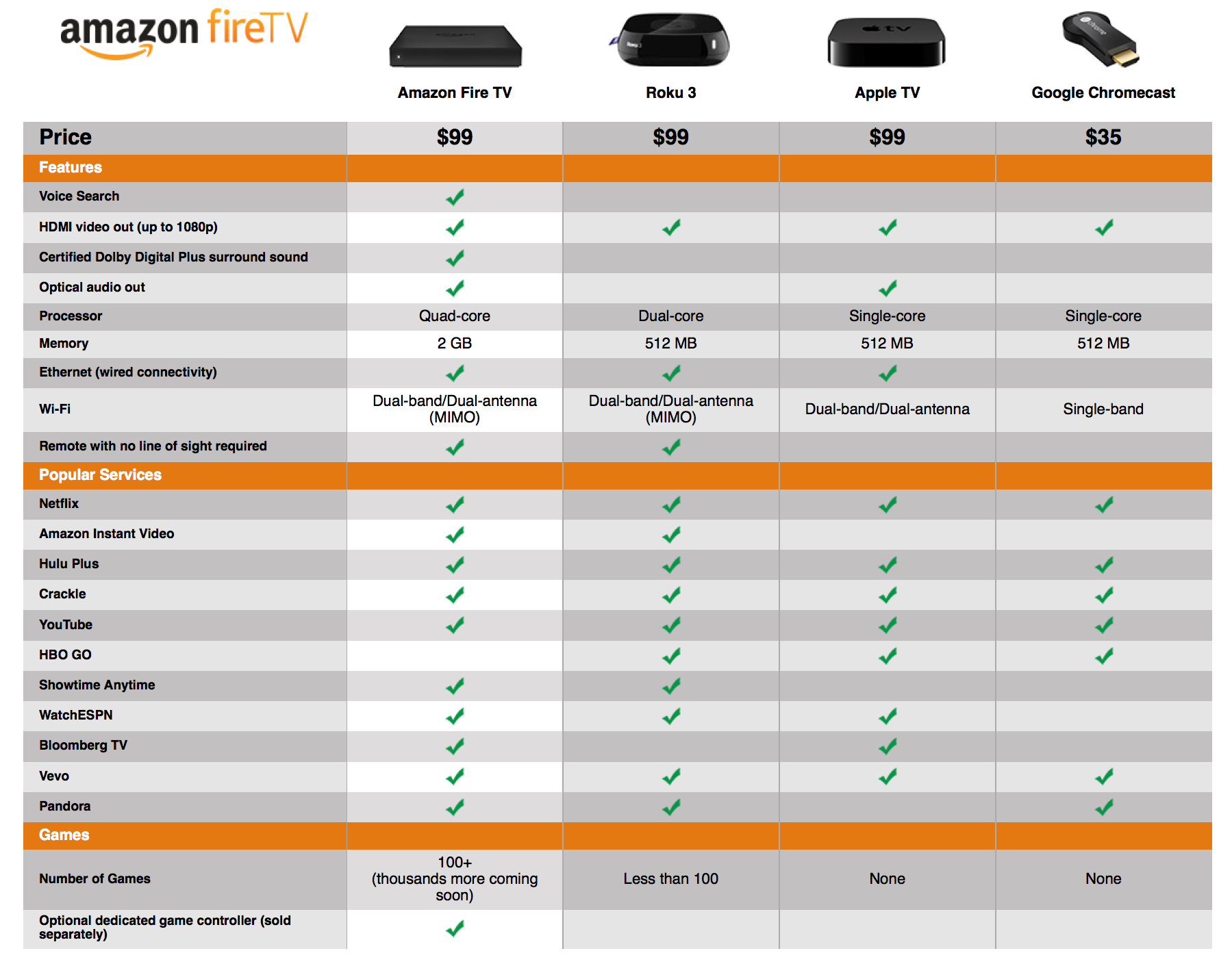 Streaming Devices Comparison Chart