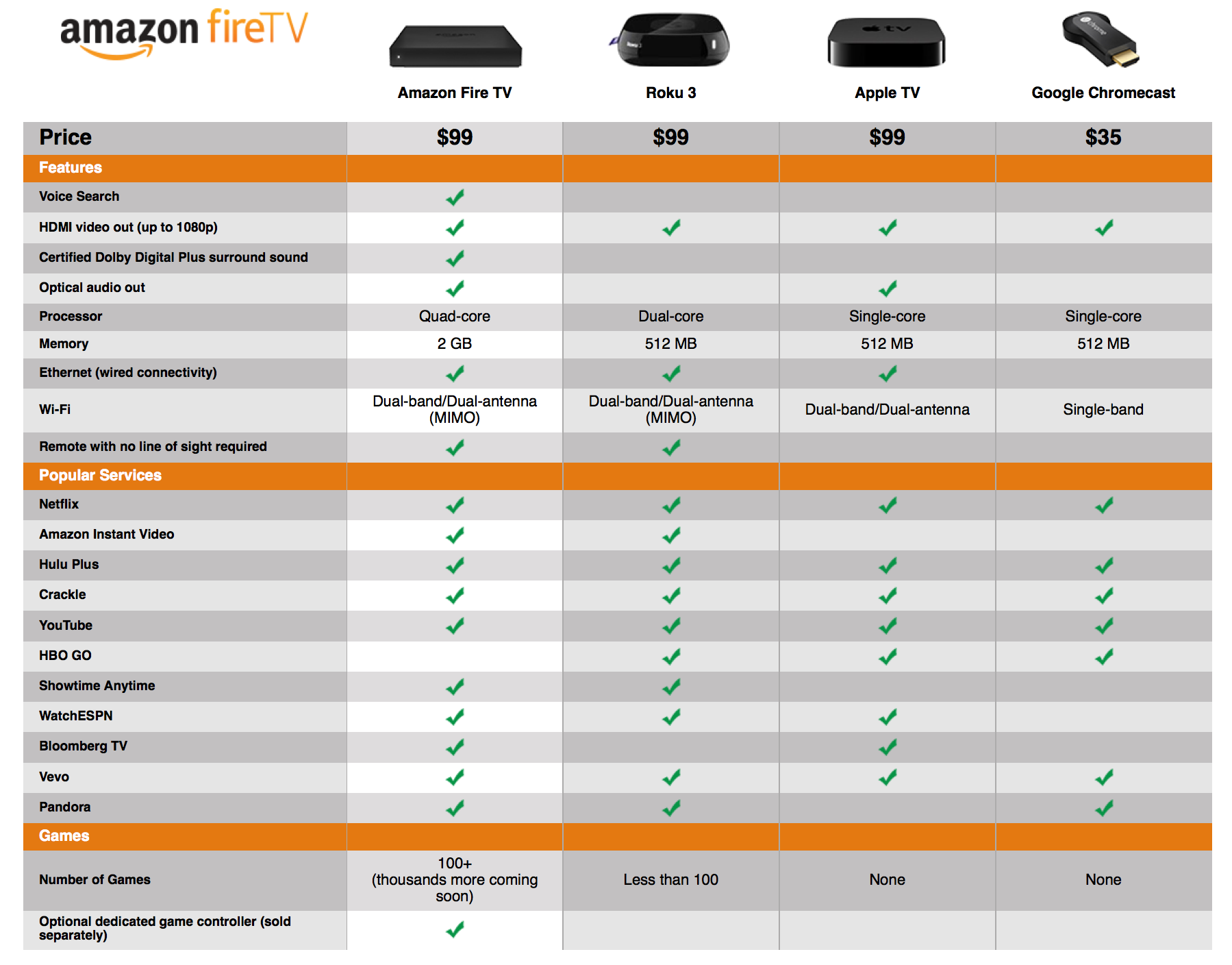 Streaming Comparison Chart