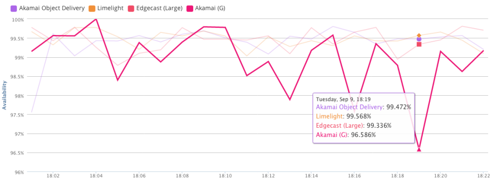 akamai