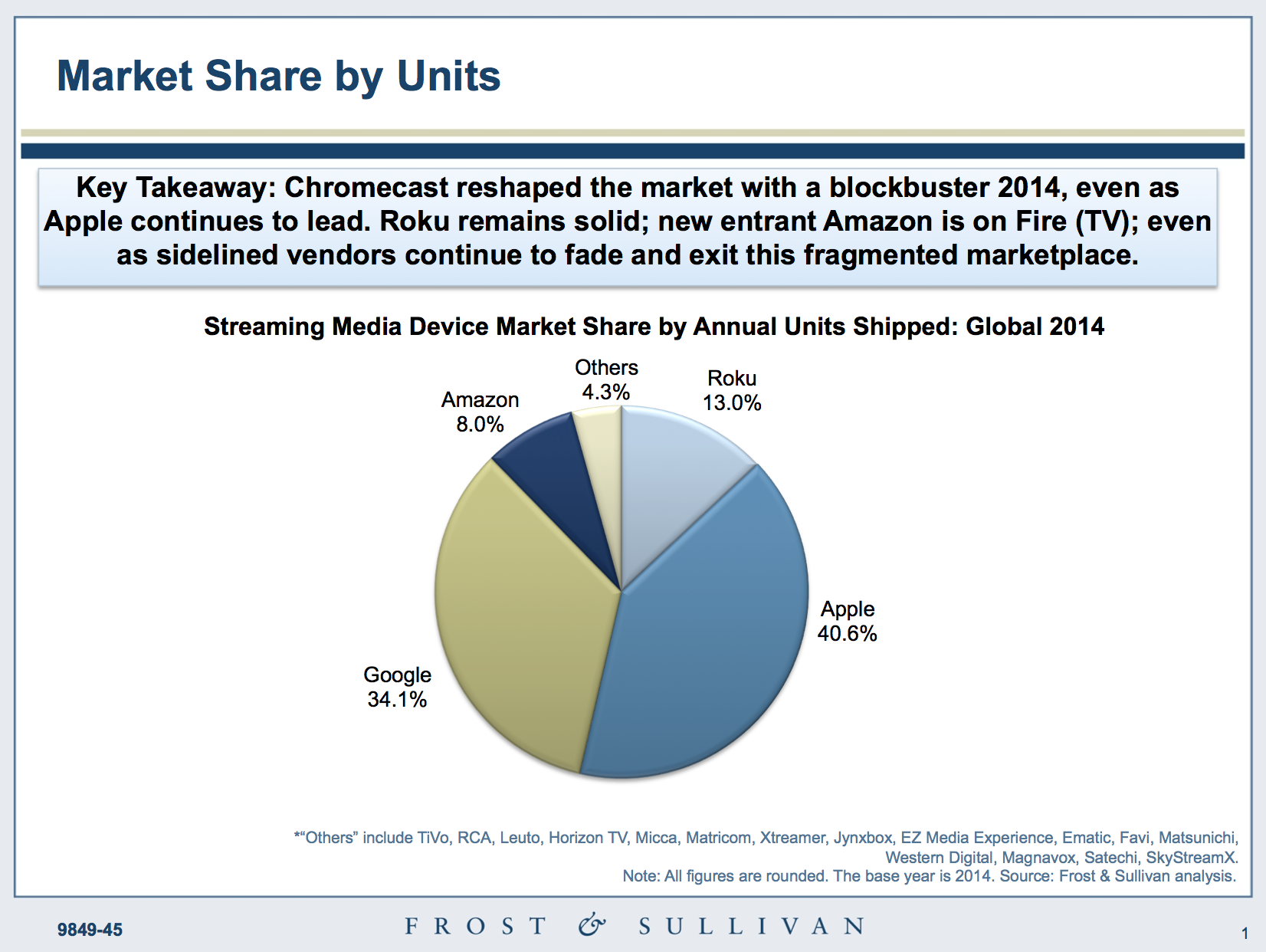 Sales Of Apple TV Led The Streaming Device Market 2014 With 40.6% Market Share - Dan Rayburn - StreamingMediaBlog.com