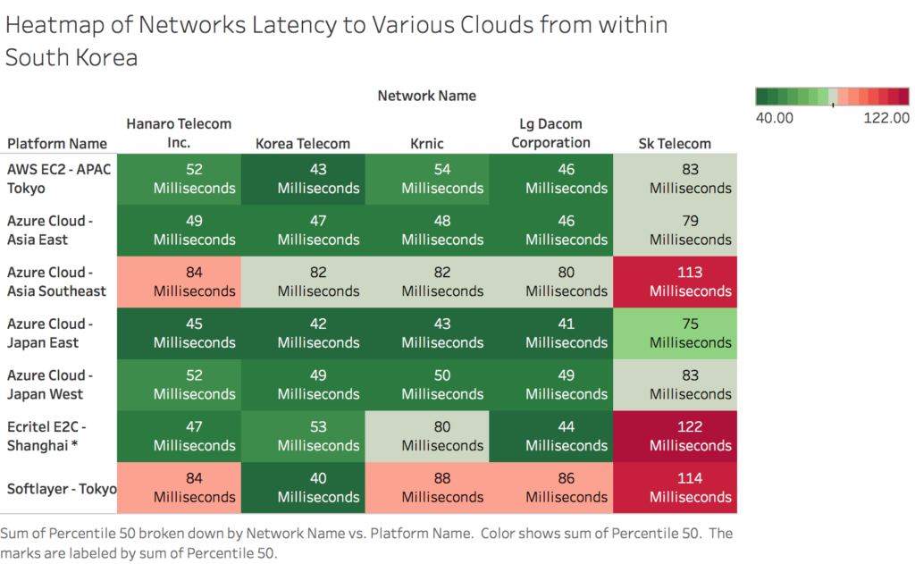 heatmap-of-networks-latency-to-various-clouds-from-within-south-korea