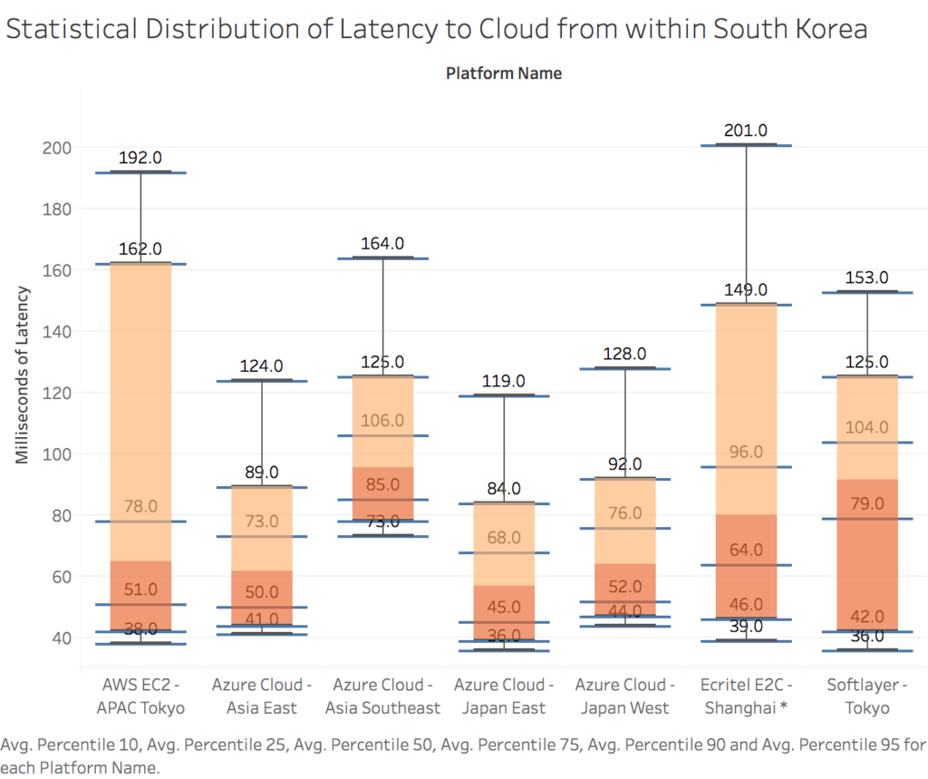 statistical-distribution-of-latency-to-cloud-from-within-south-korea