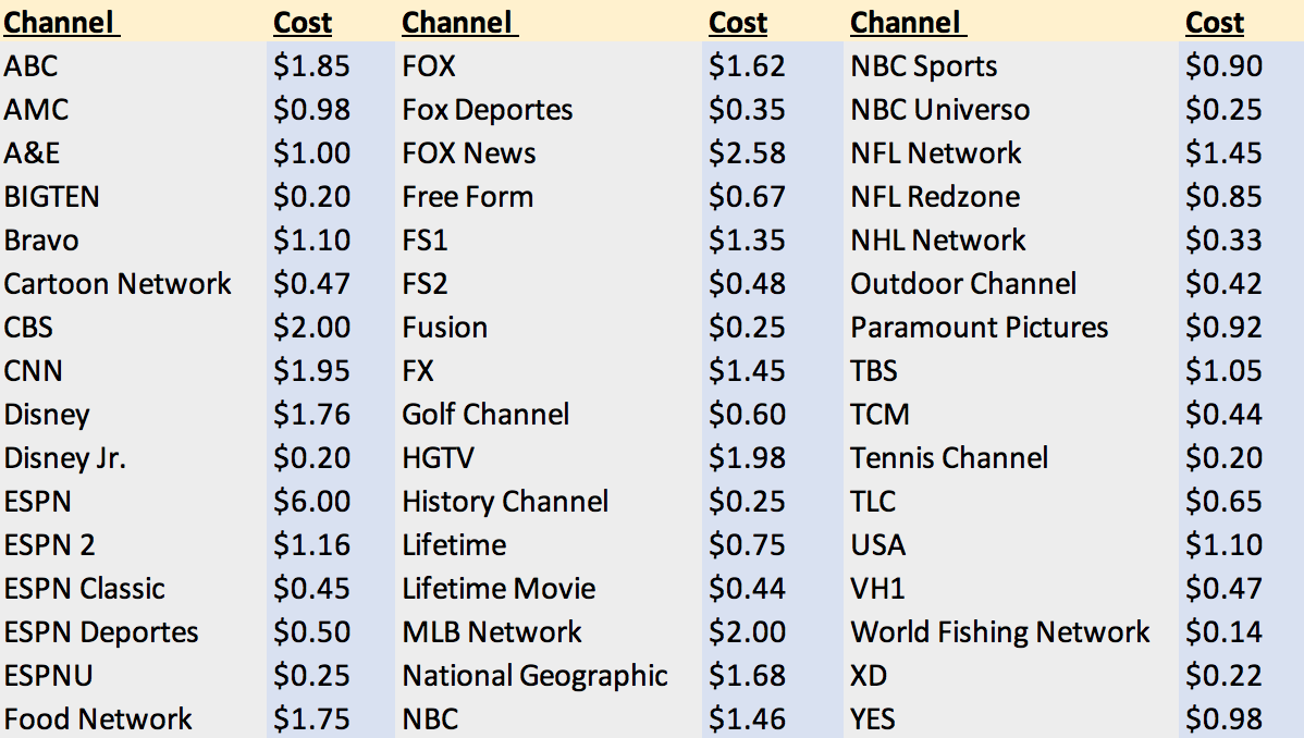 Leaked Pricing Details Licensing Costs Per Channel For Live OTT Services - Dan Rayburn