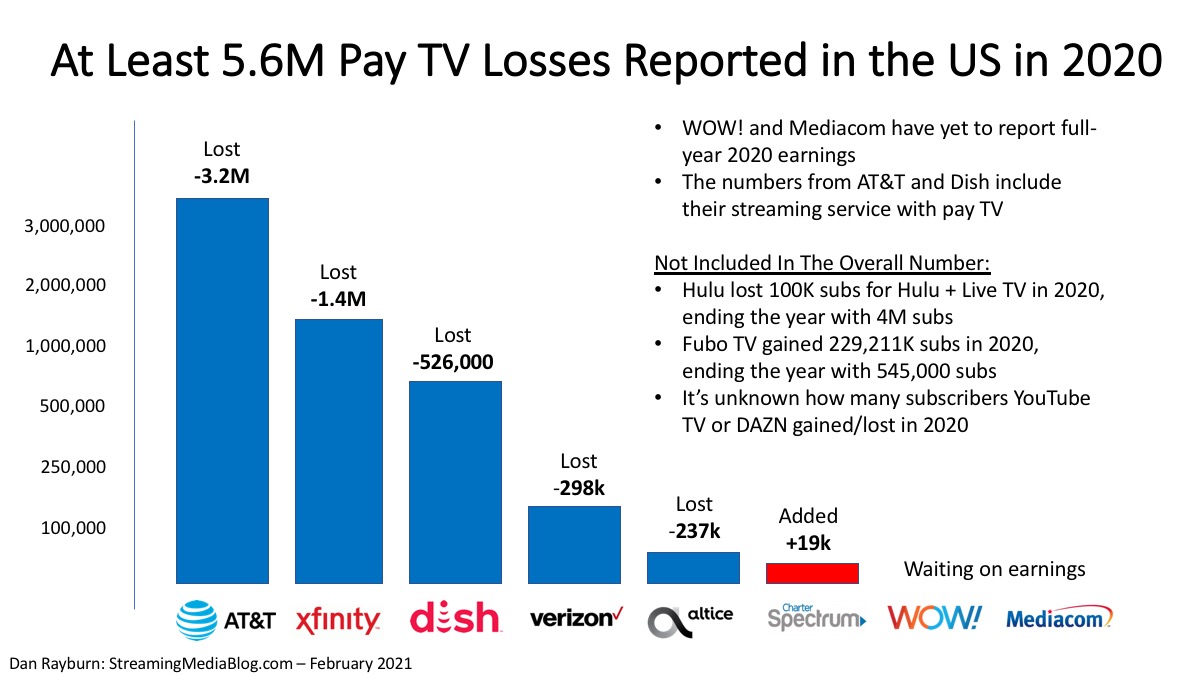 US Pay TV Losses Hit 5.6M Subs in 2020, as vMVPD Live Streaming Growth Also Slows - Dan Rayburn