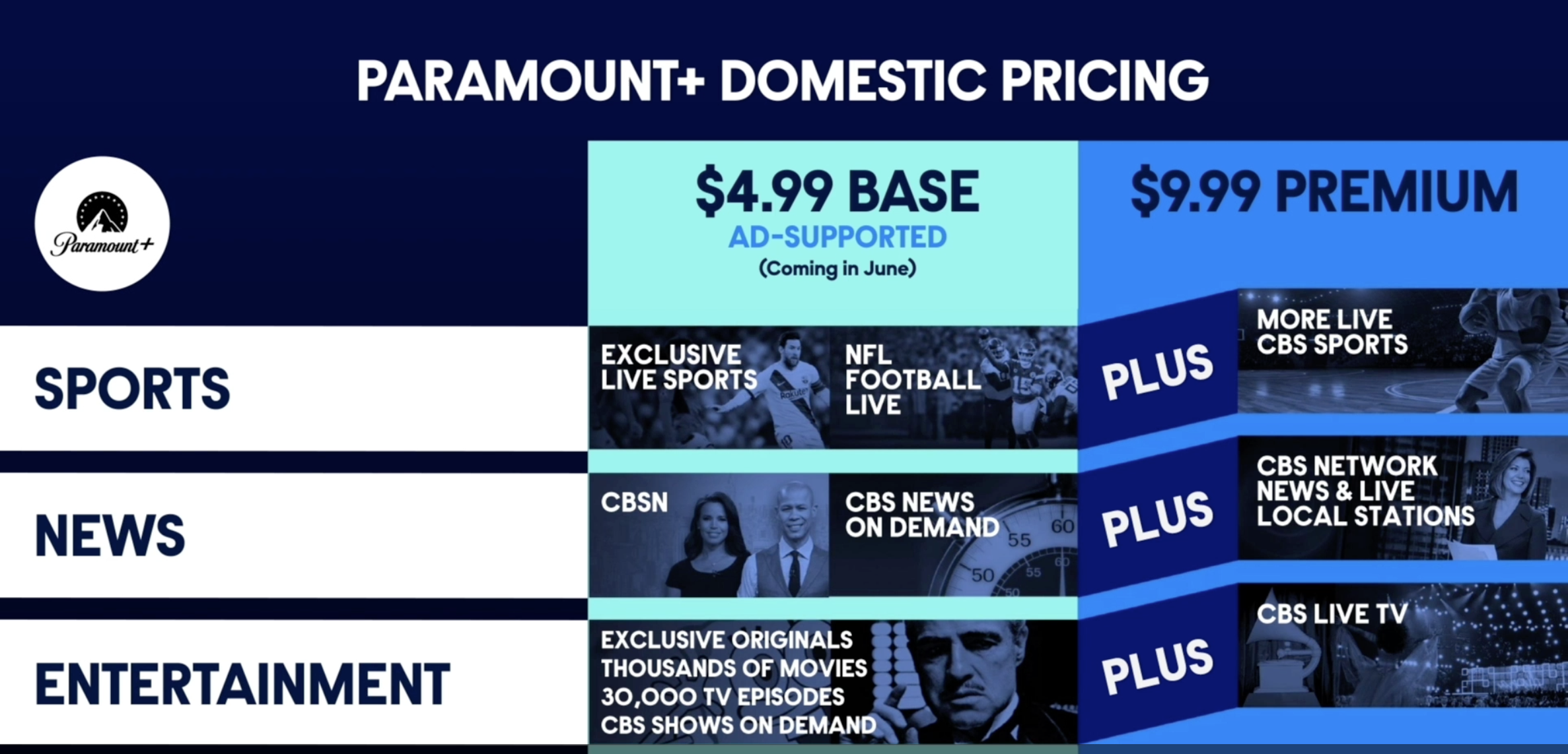 Paramount+ 6575M Subs by 2024; 4.99 and 9.99 Packages; Select Films