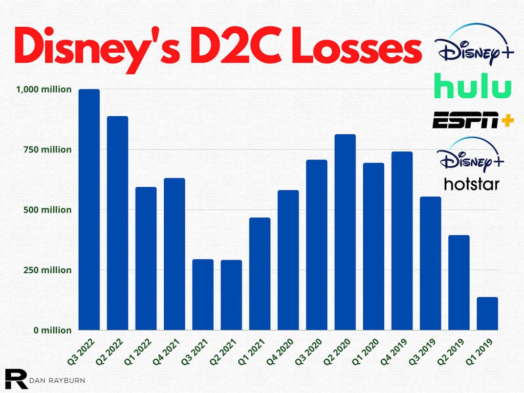 Disney Movie Losses 2025 Dodie Kendre