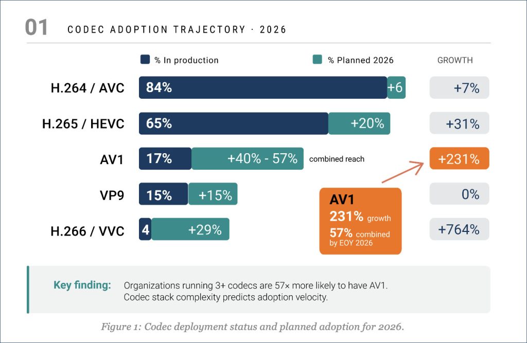 New Codec Data: 40% of Respondents Plan to Deploy AV1 in 2026, H.264 ...