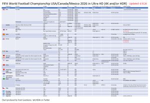2026 FIFA 4K Broadcast and Streaming Chart